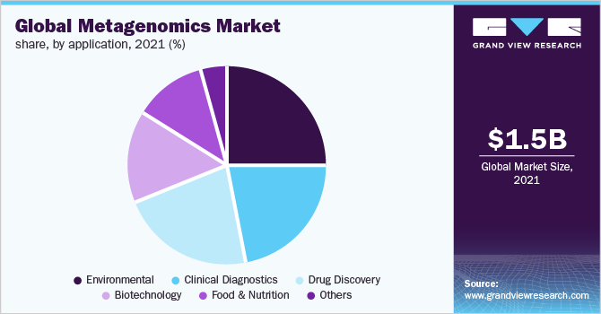 全球宏基因组学市场份额，各应用，2021年(%)