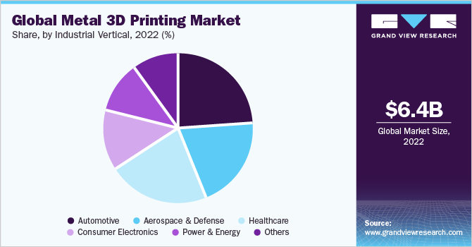 2021年全球金属3D打印市场份额(%)