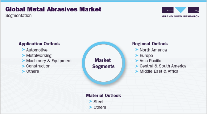 Global Metal Abrasives Market Segmentation 全球金属磨料磨具市场细分