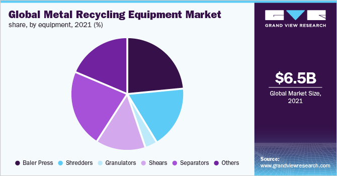 全球金属回收设备市场份额，各设备，2020年(%)