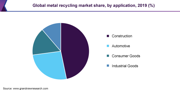 Global metal recycling market share