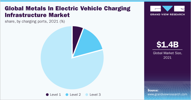 2021年全球金属在电动汽车充电基础设施中的市场份额，按充电端口分列(%)