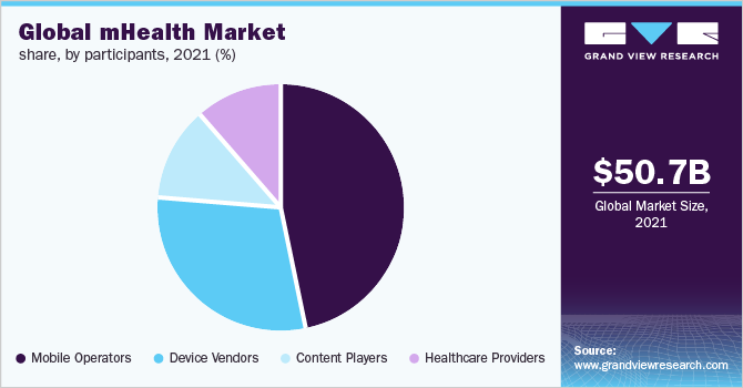 Global mHealth market share, by participants, 2021 (%) 全球市场营销,全球市场,20%,21%
