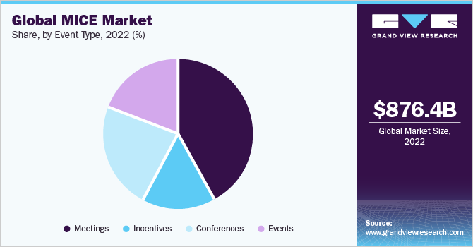 全球会展市场份额，按活动类型划分，2022年(%)