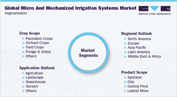 全球微型和机械化灌溉系统市场细分