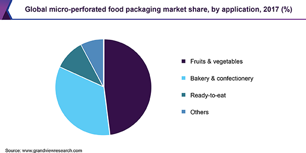 全球微穿孔食品包装市场