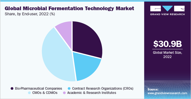 全球微生物发酵技术市场份额，按最终用途划分，2021年(%)