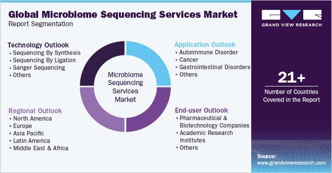 全球微生物组测序服务市场报告细分