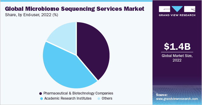 全球微生物组测序服务市场份额和规模，2022