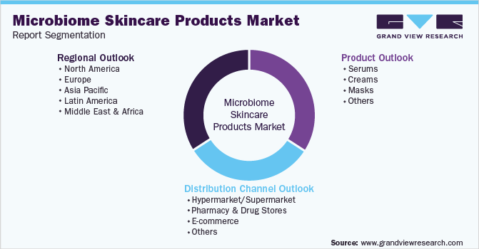 全球微生物组护肤品市场报告细分