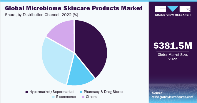 全球微生物组护肤品市场份额和规模，2022