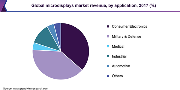 全球微显示器市场