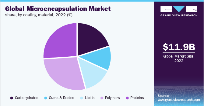 全球微胶囊市场份额，按应用分列，2021年(%)