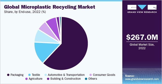 Global Microplastic Recycling Market share and size, 2022 全球塑料微粒Recycling Market share and size, 2022