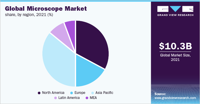 全球显微镜市场份额，各地区，2021年(%)