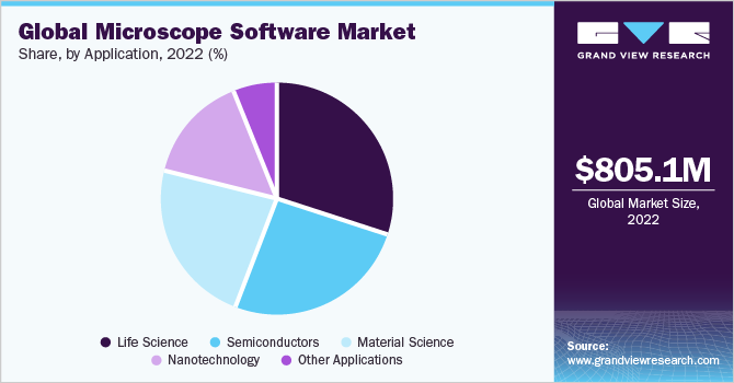 Global Microscope Software Market share and size, 2022