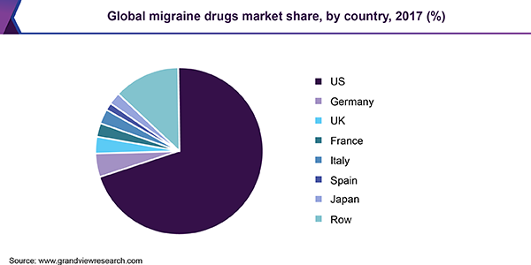 全球偏头痛药物市场