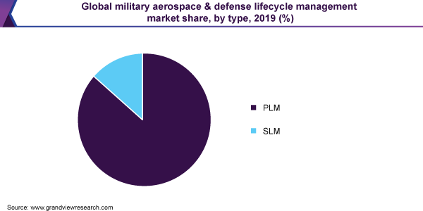 全球军事航空航天和国防生命周期管理市场份额