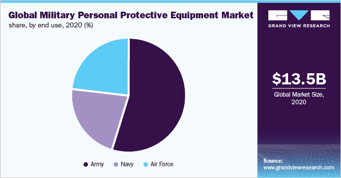 2020年全球军用个人防护装备市场占有率(%)