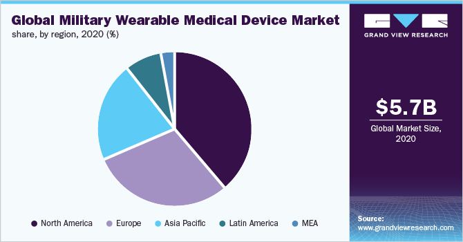 Global military wearable medical device market share, by region, 2020 (%) 2020年全球军用可穿戴医疗设备市场份额,各地区(%)