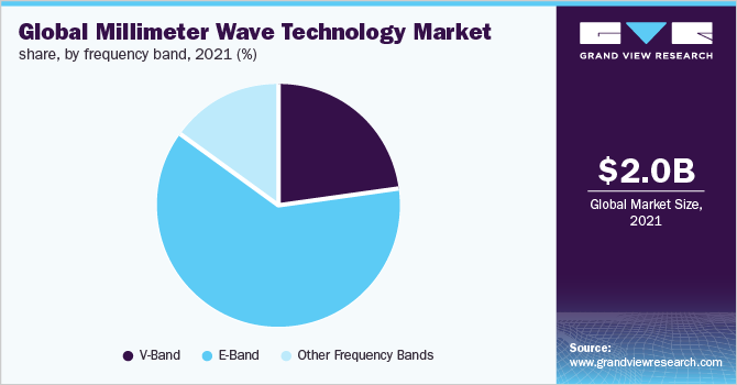 全球毫米波技术市场份额，各频段，2021年(%)