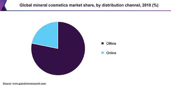 Global mineral cosmetics market share, by distribution channel, 2018 (%) 全球矿物化妆品市场份额