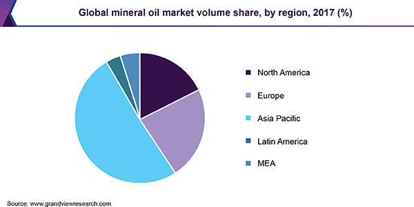 全球矿物油市场