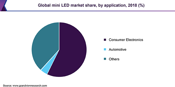 全球微型LED市场