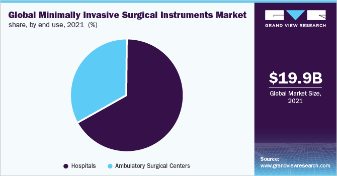 全球微创手术器械市场份额，按最终用途分列，2021年(%)