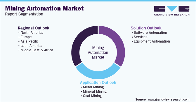 全球采矿自动化市场报告细分