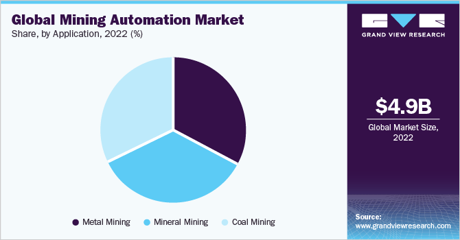 全球采矿自动化市场份额，各应用，2022年(%)