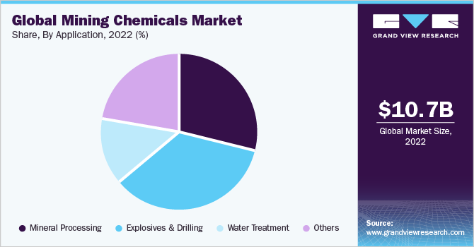 全球矿用化学品市场收入份额，各用途，2021年(%)