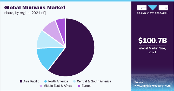 2021年全球各地区小型货车市场份额，(%)