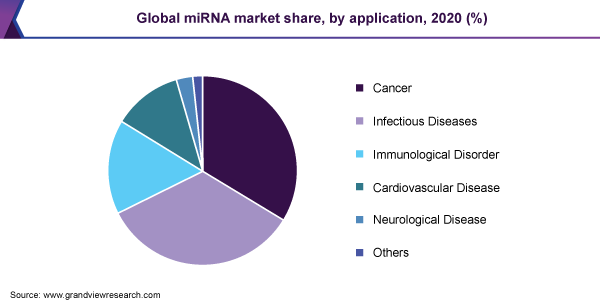 全球miRNA市场份额，按应用分列，2020年(%)