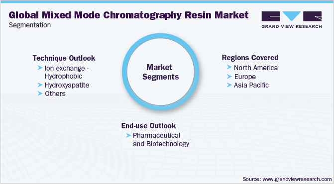 全球混合模式色谱树脂市场细分
