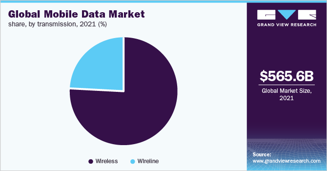 2021年全球移动数据传输市场份额(%)