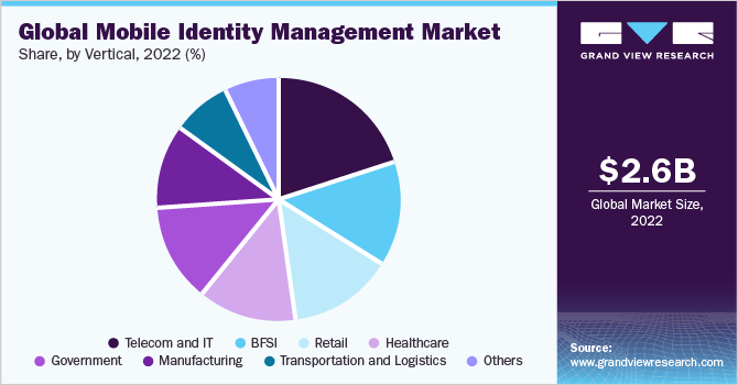 Global mobile identity management market share and size, 2022