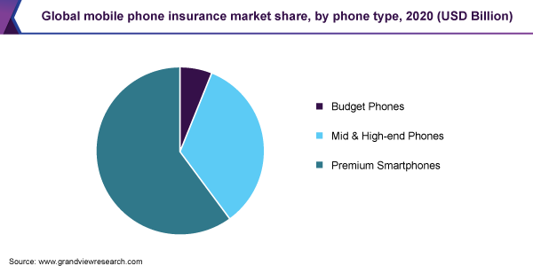 全球手机保险市场占有率，各手机类型(10亿美元)