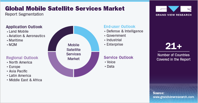 全球移动卫星服务市场报告细分