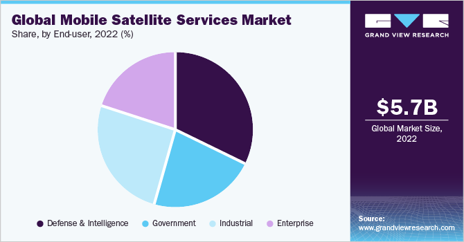 全球移动卫星服务市场份额和规模，2022