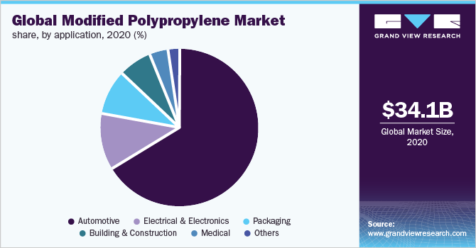 全球改性聚丙烯市场占有率，各应用领域，2020年(%)