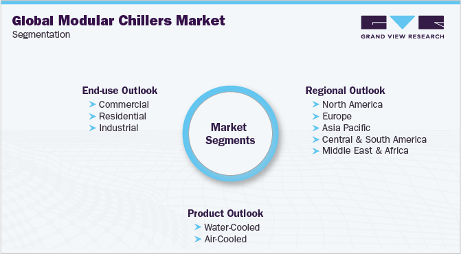 全球模块化冷水机市场细分
