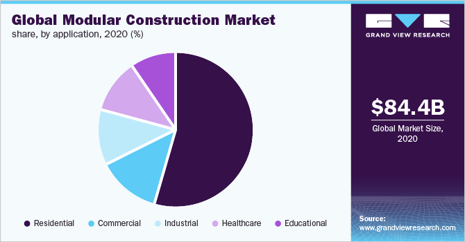 2020年全球模块化建筑应用市场份额(%)
