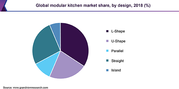 全球模块化厨房市场