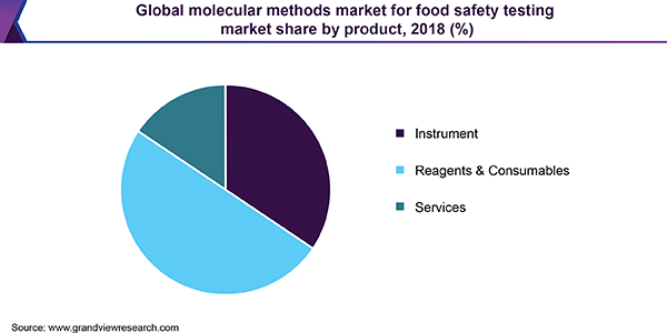 全球分子方法市场为食品安全检测市场