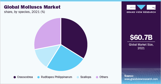全球软体动物市场份额，按物种分列，2021年，(%)