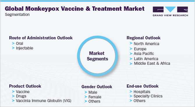 全球猴痘疫苗及治疗市场细分