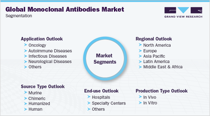 全球单克隆抗体市场细分