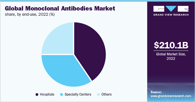 2021年全球按最终用途划分的单克隆抗体市场份额(%)