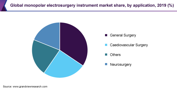 全球单极电外科器械市场占有率，各应用领域，2019年(%)